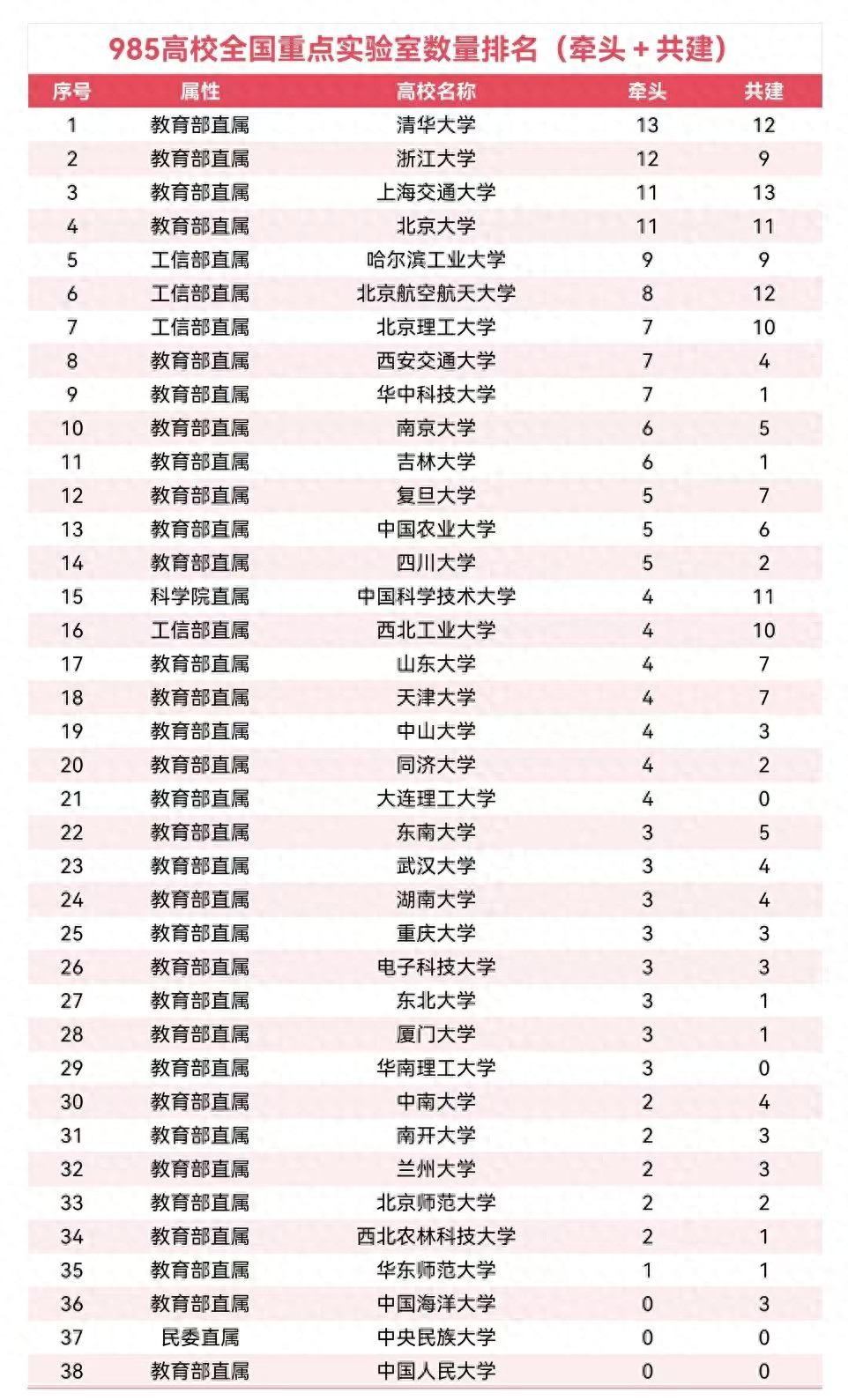 985高校国家重点实验室数量排名，看看各高校科研实力如何？