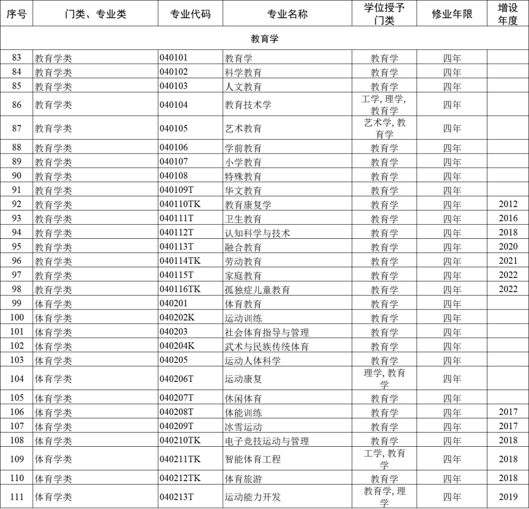 大学专业怎么选?12大学科门类792个专业,哪些好就业