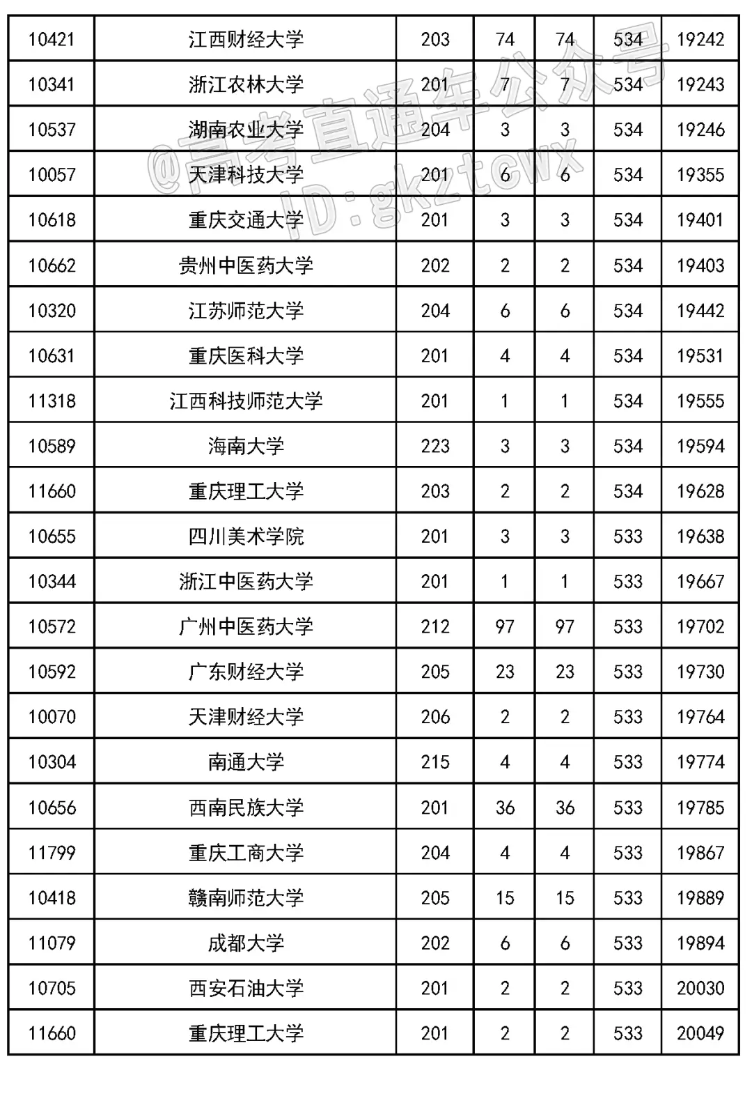 2023 年吉林省高考各批次录取分数线公布(附多类分数)