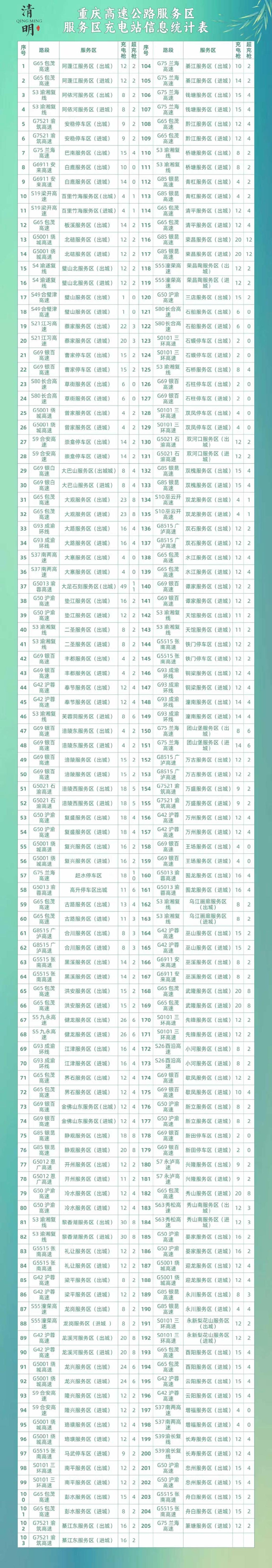 清明高速免费3天,4月4日车流最高