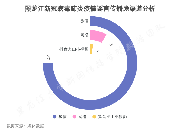 疫情期间黑龙江谣言有哪些?数据画像为你拨开迷雾