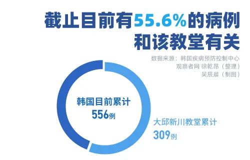 韩国疫情呈“细胞分裂”式发展,56%病例与邪教有关