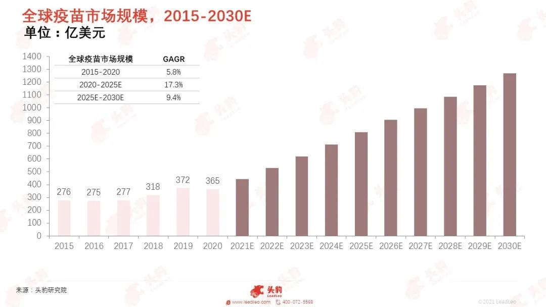 后疫情时代疫苗行业投资价值凸显,市场规模及增速有望提高