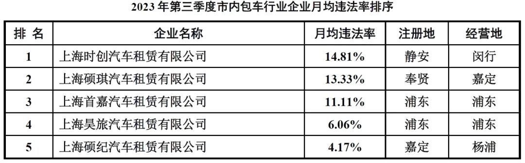 2023年第三季度出租、公交、货运等行业企业违法率情况