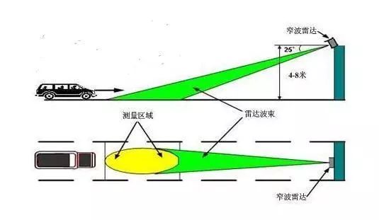 了解交通道路摄像头类型,分清测速、测流量与违章摄像头