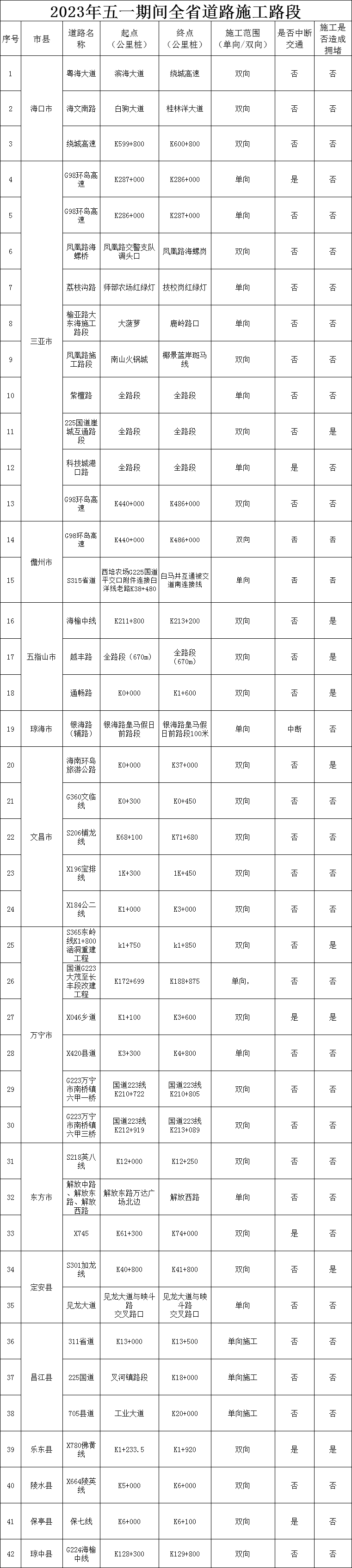 海南交警提示五一事故多发时段路段及易拥堵路段