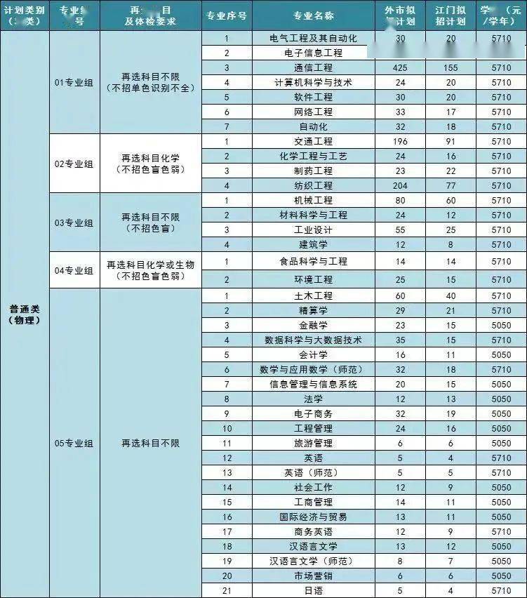 东莞理工学院暨大2022年高考招生计划及专业分组详情