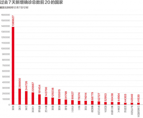 2021年全球20亿剂疫苗可用,美国疫情数据刷新纪录