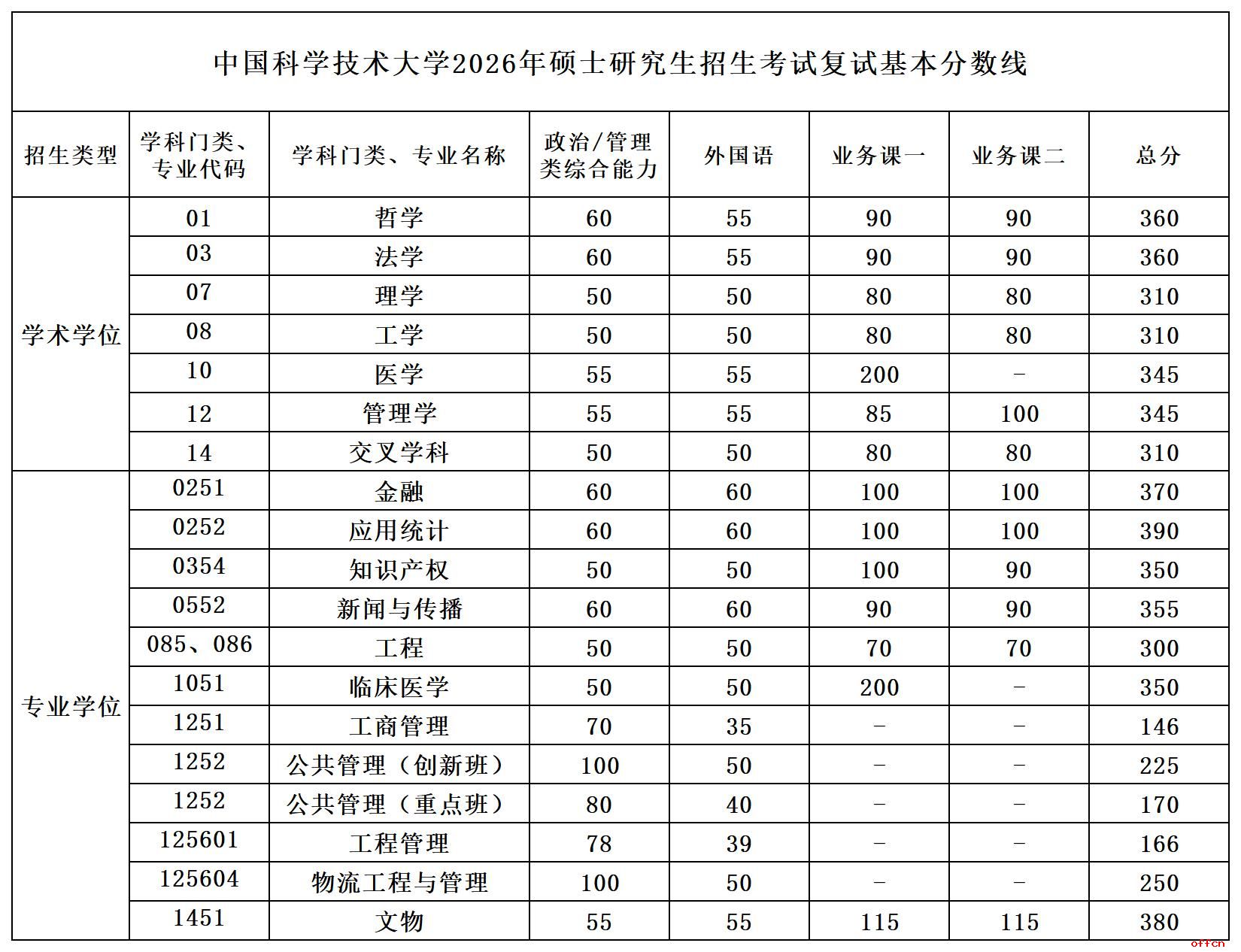 往年考研复试分数线查询平台及相关说明介绍
