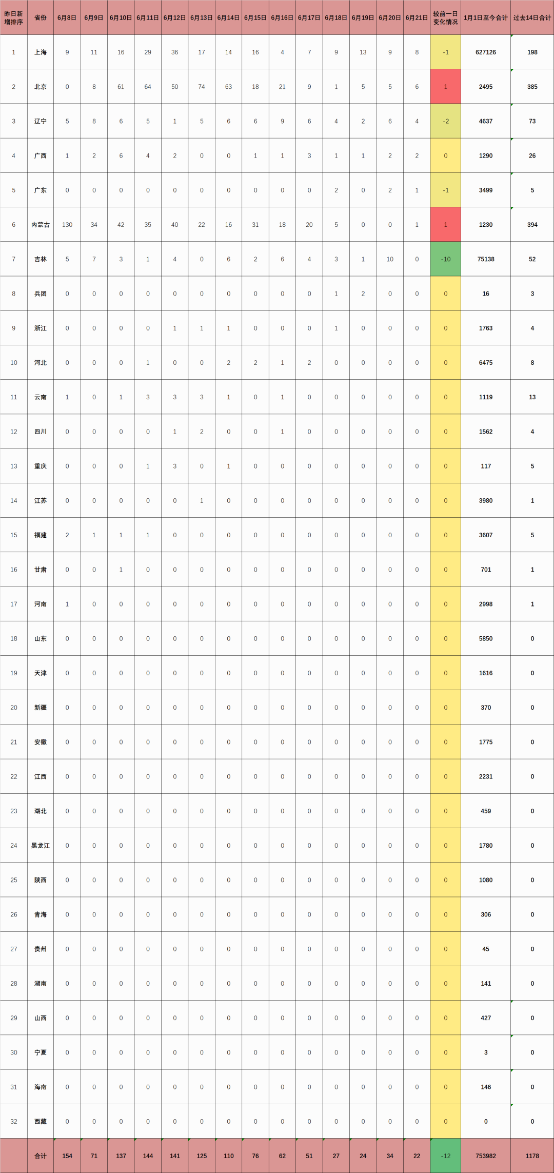 全国疫情形势好转 昨日新增22例创新低