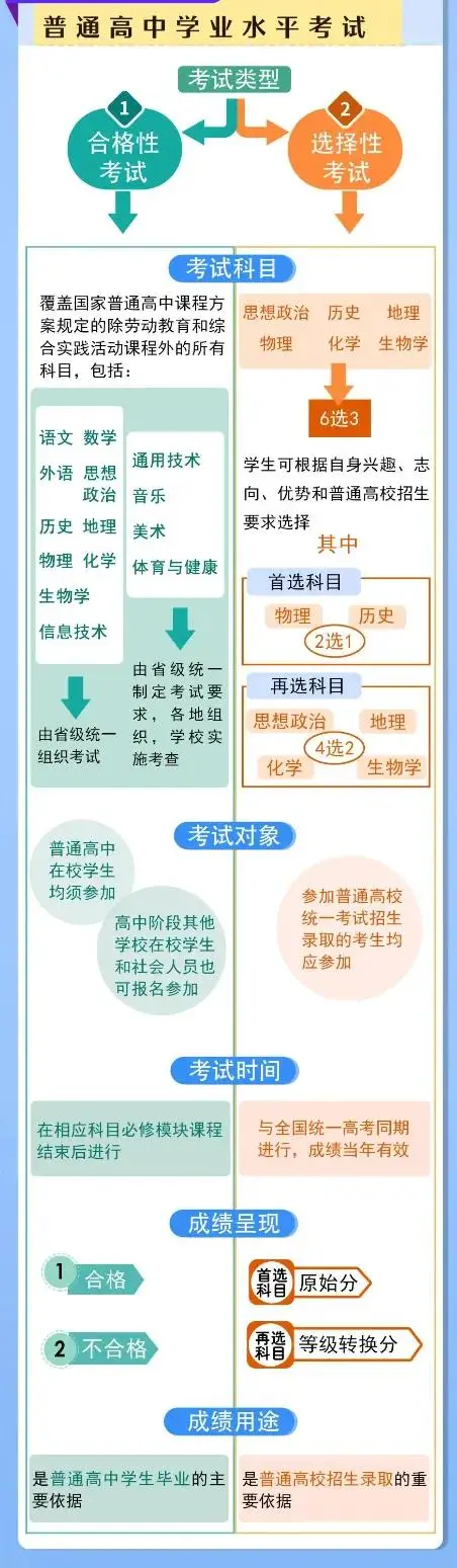 新高考时代来临!2025 年 29 省市区改革详情及选科指南