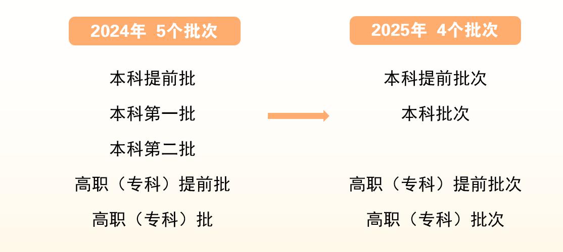 四川省2025年高考录取方案发布,考试时间和录取规则有变化